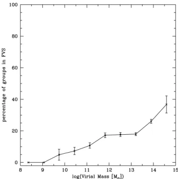 Figure 9. Percentage of DR7 galaxy groups inside FVSs with respect to the total number of groups into virial mass bins