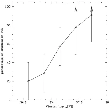 Figure 10. Percentage of X-ray clusters in FVSs with respect to the total number of X-ray clusters, as a function of the X-ray luminosity.