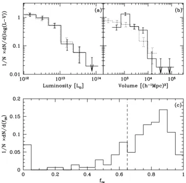Figure 11. Upper panel: luminosity (a) and volume (b) for FVSs ob- ob-tained from sample S2 (solid line) and for superclusters in the catalogue of Liivam¨agi et al