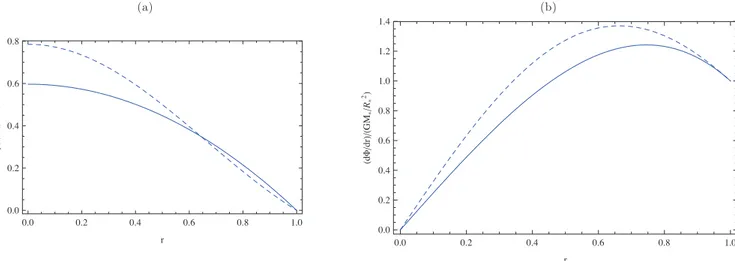 Figure 3. (a) Density profiles for the unmagnetized parabolic steady state given by equation (14) (solid curve) and the unmagnetized n = 1 polytropic steady state given by equation (18) (dashed curve) in units of M  /R 3  ; (b) gravitational acceleration