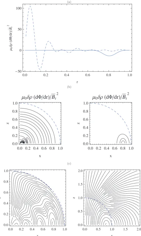 Figure 5. Comparison of the field configuration of Haskell et al. (2008) and that of this paper, taking  = 1.77 × 10 −2 (corresponding to λ = 7.459 in the notation of Haskell et al