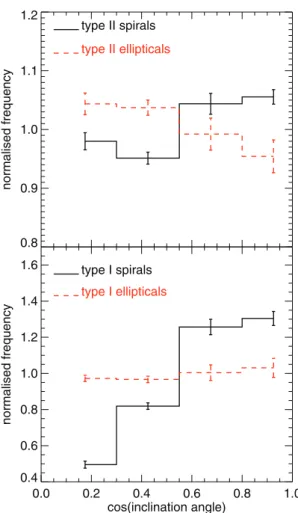 Figure 7. Ratios between normalized frequencies of cos( θ) of the AGN population and their corresponding control samples, f AGN /f control , for the spiral (solid lines) and elliptical (dashed lines) type II (top panel) and type I (bottom panel) AGN popula