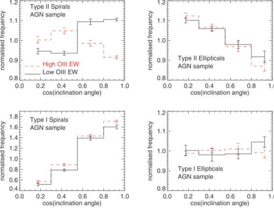 Figure 8. Ratios between normalized frequencies of cos ( θ) of the AGN population and the corresponding control samples, for the spiral and elliptical type II (top panels) and type I (bottom panels) AGN populations, separated according to their [O III ] EW