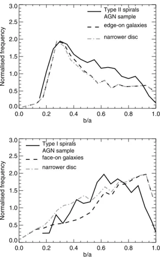 Figure 9. Expected distributions of b /a when the absorption of the broad emission lines comes from the disc of the galaxies instead of a nuclear torus, normalized to the number of galaxies in the samples of AGN galaxies (dashed lines)