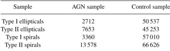 Table 1. Number of galaxies in each AGN sample and their corre- corre-sponding control sample.