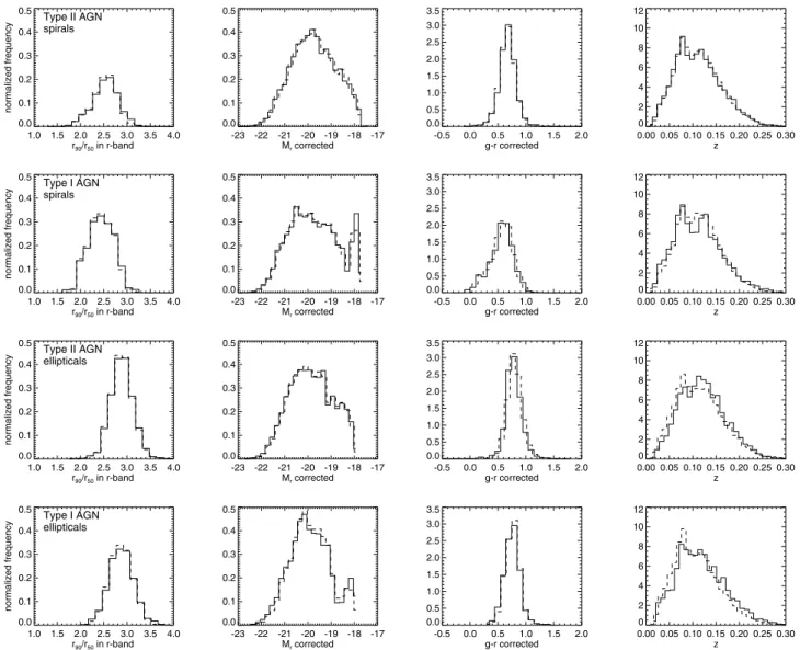 Figure 1. V max -weighted distributions of r 90 /r 50 (left-hand panels), M r − 5 log 10 h (middle left-hand panels), g − r colour (middle right-hand panels) and redshift distributions (right-hand panels) for AGN (solid lines) and control galaxy samples (d