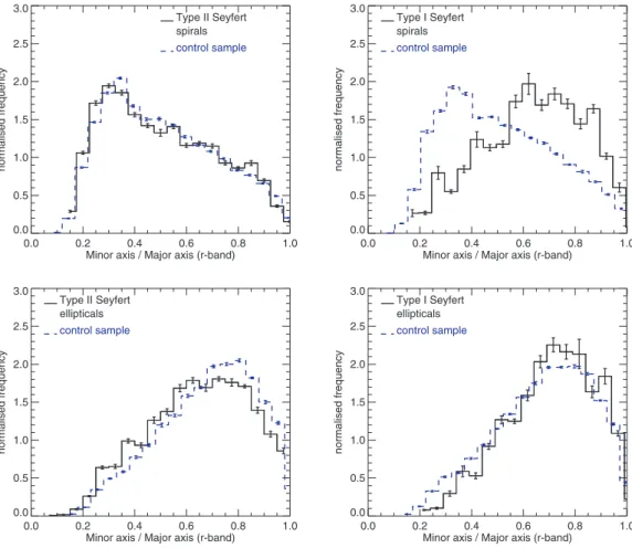 Figure 2. Distributions of projected axial ratio, b /a, for selected spiral galaxies (top panels) and elliptical galaxies (bottom panels) hosting a type II (left-hand panels) and type I (right-hand panels) AGN (solid lines) and the corresponding control sa