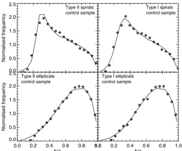 Figure 3. Distributions of projected axial ratios, (b /a), weighted by 1/V max