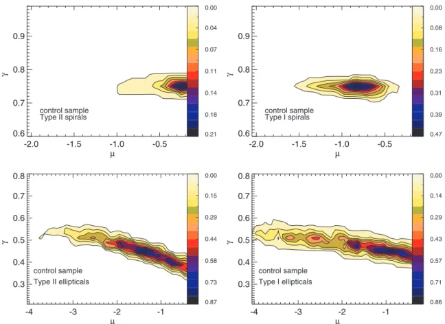 Figure 4. Probability contours in the μ–γ plane for galaxy samples selected to mimic type II (upper left-hand panel) and type I (upper right-hand panel) spiral AGN, and type II (lower left-hand panel) and type I (lower right-hand panel) elliptical AGN