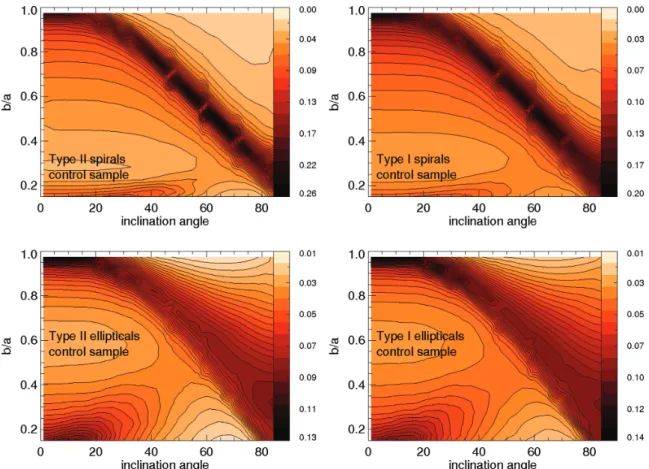 Figure 6. Probability density contours in the axial ratio, b /a, versus inclination angle plane for each galaxy population selected to mimic the luminosity, colour and concentration properties of the AGN population indicated in each panel