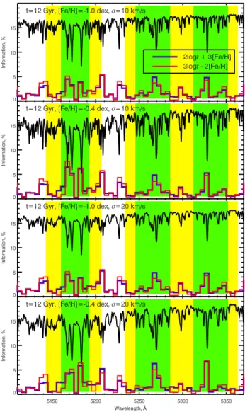Figure A1. Spectral distribution of the stellar population sen- sen-sitive information for four stellar populations in 5 ˚ A-wide bins in the FLAMES/Giraffe HR09 setup