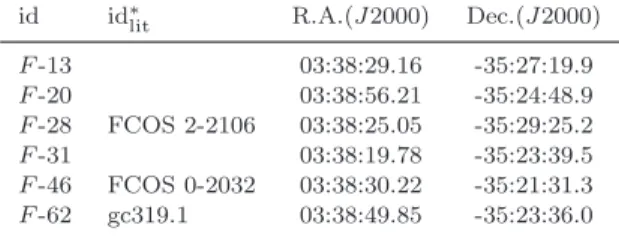 Table 1. Coordinates of 6 UCDs excluded from the final sample of Mieske et al. (2008).