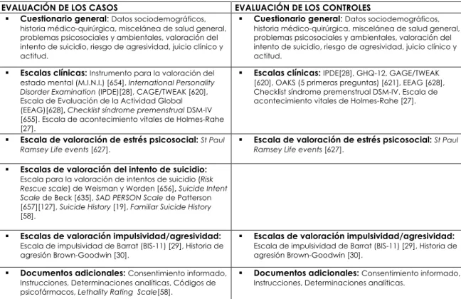 Tabla 10: Índice de instrumentos en la evaluación de las muestras. 