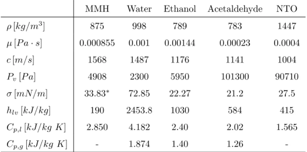 Table 4.1: Physical properties of inert test fluids and propellants in liquid phase at 293 K ( ∗ value at 298.15 K)