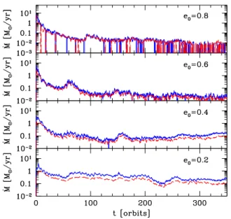 Figure 4. Mass accretion rates onto the BHs, for the runs with e 0 = 0.2, 0.4, 0.6, 0.8 (bottom to top)