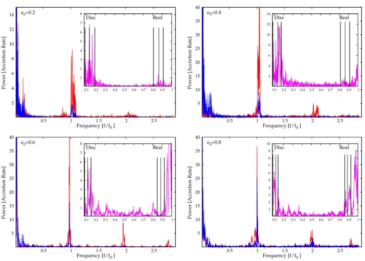 Figure 5. Power spectrum of the accretion rate (in arbitrary units 2 ) onto the primary (blue) and secondary (red) BHs