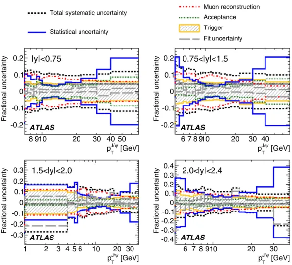 Fig. 6. Summary of the contributions from various sources to the systematic uncertainty on the inclusive differential cross-section, in the J /ψ p T and rapidity bins of the analysis
