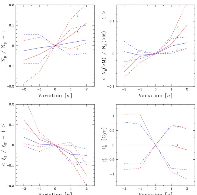 Figure 9. Recovery of halo properties as the baseline for the extrapolation in cosmological parameters extends away from the base values