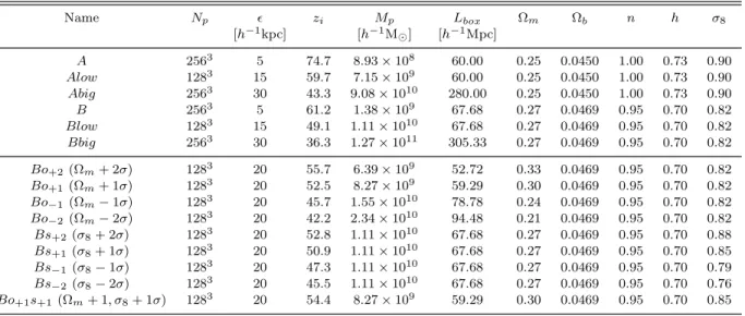 Table 1. Relevant parameters used in the simulations. The columns show the name of the simulation, the number of particles, the gravitational softening, the initial redshift, the particle mass, the boxsize, the matter density parameter, the baryon density 
