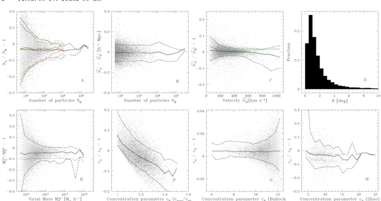 Figure 2. Comparison of individual properties between rescaled and reference haloes. The top boxes show the relative difference in number of particles (A), the difference between halo positions as a function of the number of particles per halo (B), the rel