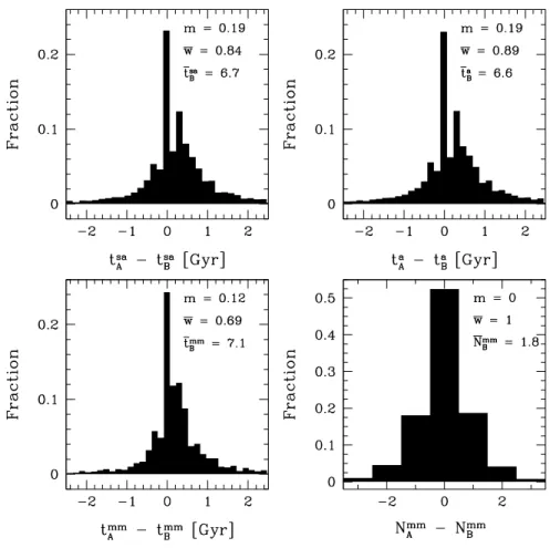Figure 6. Distributions of differences between merger-tree properties for dark-matter haloes in the rescaled and reference model