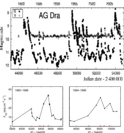 Fig. 1. Top diagram: the U and V light curves of AG Dra from 1977 adapted from Skopal et al