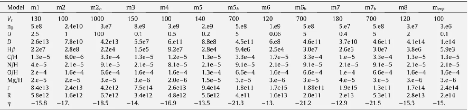 Fig. 2. Top panels: the proﬁles of the electron temperature, electron density and the dust temperature in the regions downstream emitting the different lines for models m1 (left diagram), m5 (middle) and the model calculated with V s = 700 km s 1 (right d