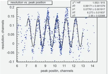 Fig. 5. Typical TGC quadruplet event, as seen in the ADC count histograms.