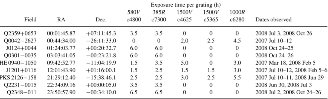 Table 4. Exposure times and central coordinates (J2000) for the AAOmega pointings. Note that the central pointings do not always coincide with the positions of the bright central quasars in Table 1