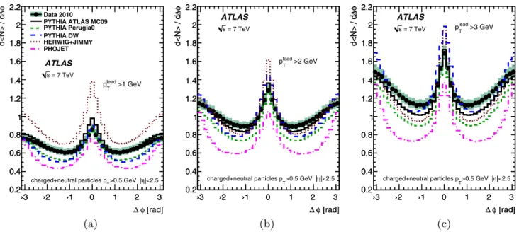 Fig. 9 The average number of particles per unit of pseudorapidity as a function of the azimuthal separation between the leading particle and other particles in inelastic pp collisions at √