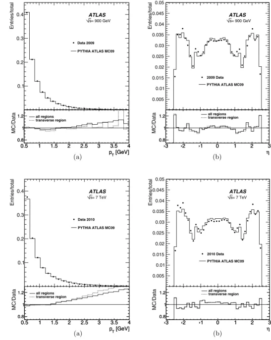 Fig. 2 A comparison between uncorrected data and the Monte Carlo simulation for topological cluster p T (a) and η (b) for pp collisions at √ s = 900 GeV