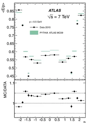 Fig. 6 The average E/p in different η bins for isolated topolog- topolog-ical clusters matched to charged tracks in inelastic pp events at