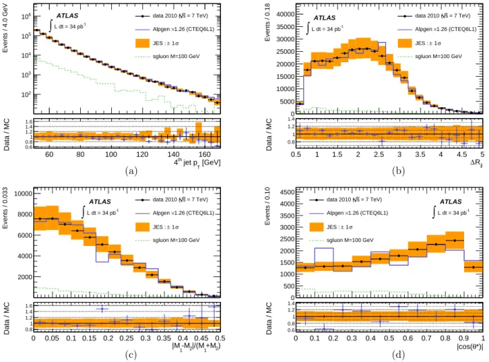 Fig. 1. Kinematic variables at different stages of the analysis. Data (dots) are compared to the ALPGEN MC sample (solid line)