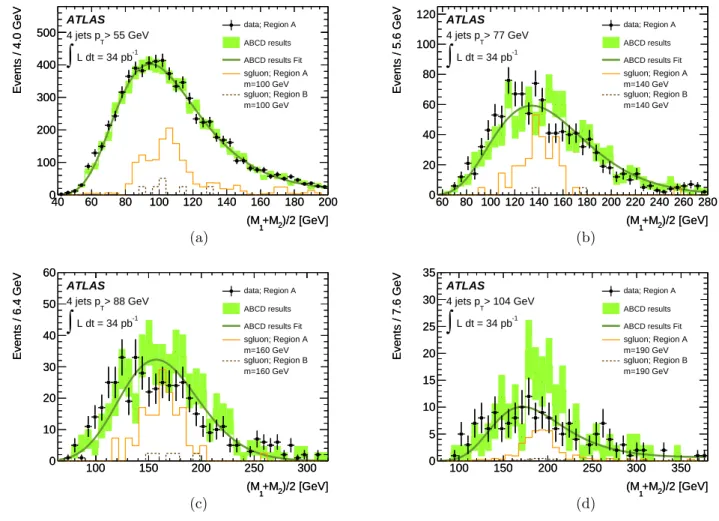 Fig. 2. The comparison of the prediction of the background with the data in the signal region is shown