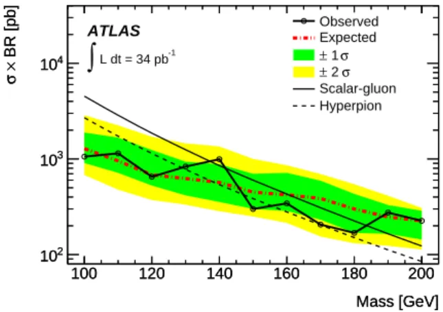 Fig. 3. Expected and observed 95% CL upper bounds on the product of the scalar pair production cross sections and of the branching ratio to gluons as a function of the scalar mass