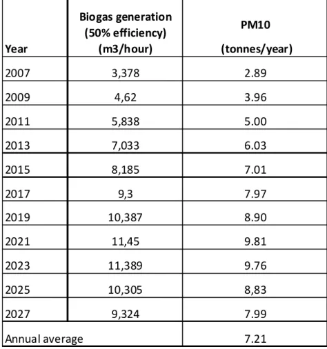 Table 8. Santa Marta landfill Proyect: PM10 annual emissions (2007-2027) 