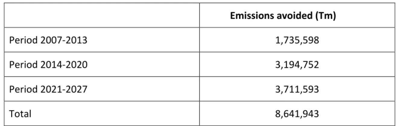 Table 1: Santa Marta Landfill Project: CO 2 (e) emissions avoided 