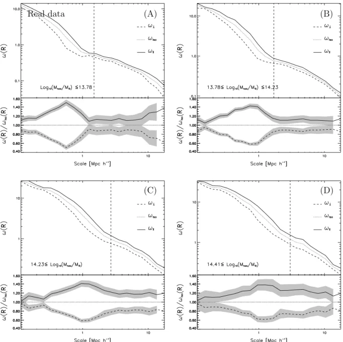 Figure 6. SDSS projected group galaxy correlation functions for three group mass ranges
