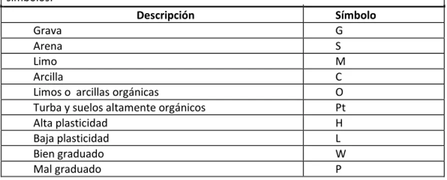 Tabla 1. Símbolo del Sistema Unificado de clasificación de suelos 