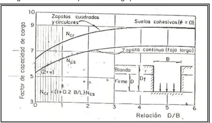 Figura 3.- Factor de capacidad de carga para suelos cohesivos 2