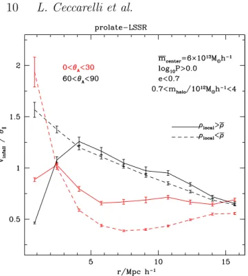 Figure 7. Mean laminarity parameter as a function of dis- dis-tance for low mass haloes (7.2 × 10 11 M ⊙ h −1 &lt; m halo &lt; 4.5 × 10 12 M ⊙ h −1 ) around high mass haloes (1.9 × 10 13 M ⊙ h −1 &lt;