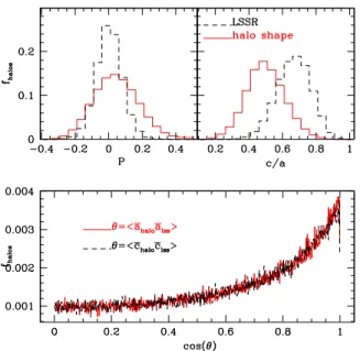 Figure 1. Upper panel: histograms showing the shape (left) and eccentricity distribution (right) of haloes (red) and the LSSR (black)