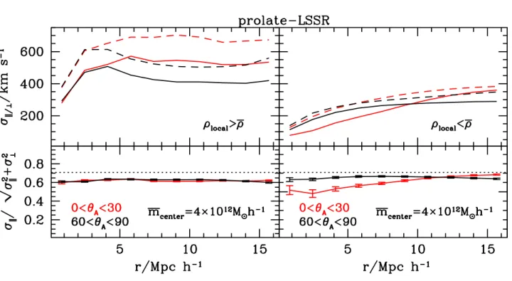 Figure 6. Upper panels: Velocity dispersions as a function of distance for particles of high and low local densities (left and right panels respectively) around low mass halo centres (3.5 × 10 12 M ⊙ h −1 &lt; m halo &lt; 4.5 × 10 12 M ⊙ h −1 ) and prolate
