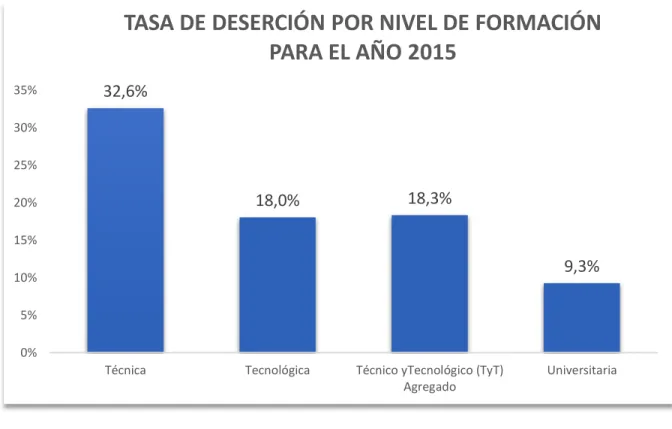 Gráfico 1: Tasa de deserción por nivel de formación para el año 2015.    Elaboración propia