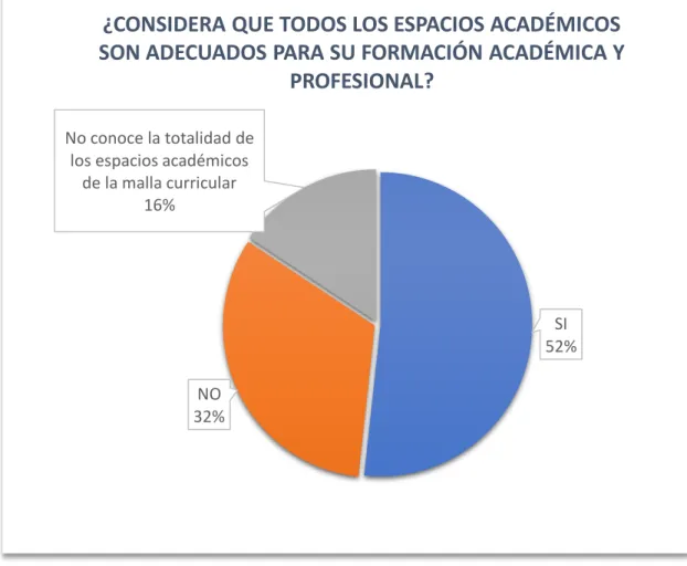 Gráfico 9: ¿Considera que todos los espacios académicos son adecuados para su formación académica y profesional?  Análisis cuantitativo 