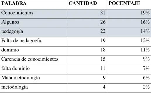 Tabla 18: ¿Cree usted que los docentes muestran dominio sobre las temáticas propias de 