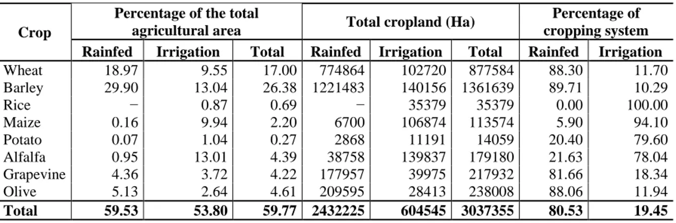 Table 1. Percentage of agricultural area for selected crops 