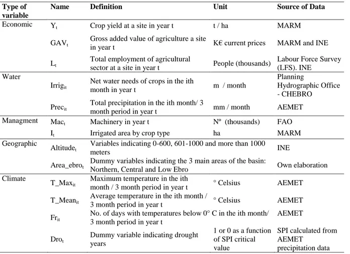 Table 2. Description of variables 