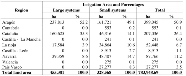 Table 4. Irrigated area by irrigation systems 