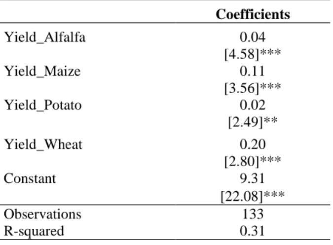 Figure 5. Cumulative density probability function of crop yield 